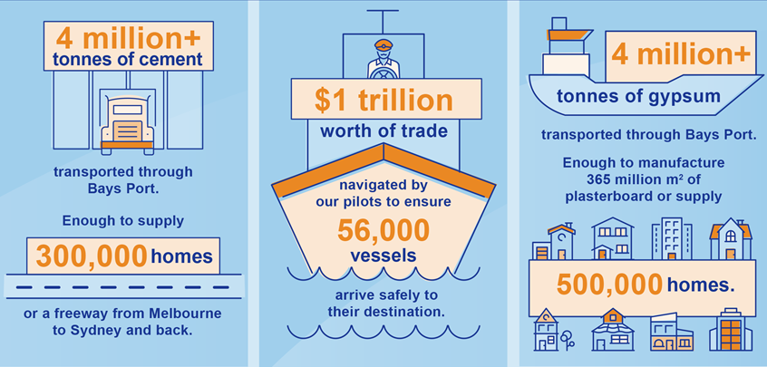 Infographic depicting 4 million+ tonnes of cement transported through Bays Port, enough to supply 300,000 homes or a freeway from Melbourne to Sydney and back; $1 trillion worth of trade navigated by our pilots to ensure 56,000 vessels arrive safely; and 4 million+ tonnes of gypsum transported through Bays Port