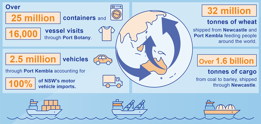 Infographic depicting over 25 million containers and 16,000 vessel visits through Port Botany, 2.5 million vehicles through Port Kembla, 32 million tonnes of wheat shipped from Newcastle and Port Kembla, and over 1.6 billion tonnes of cargo shipped through Newcastle