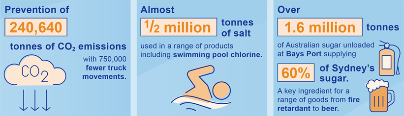 Infographic depicting the prevention of 240,640 tonnes of CO2 emissions with 750,000 fewer truck movements; almost 500,000 tonnes of salt, over 1.6 million tonnes of Australian sugar supplying 60% of Sydney's sugar