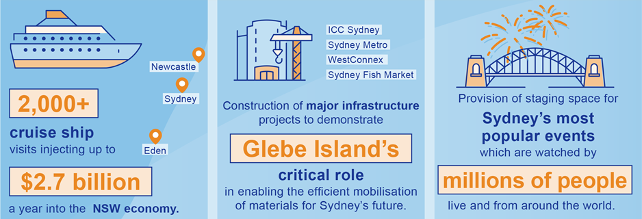 Infographic depicting 2000+ cruise ship visits injecting up to $2.6 billion a year into the NSW economy, construction of major infrastructure projects to demonstrate Glebe Island's critical role, and provision of staging space for Sydney's most popular events