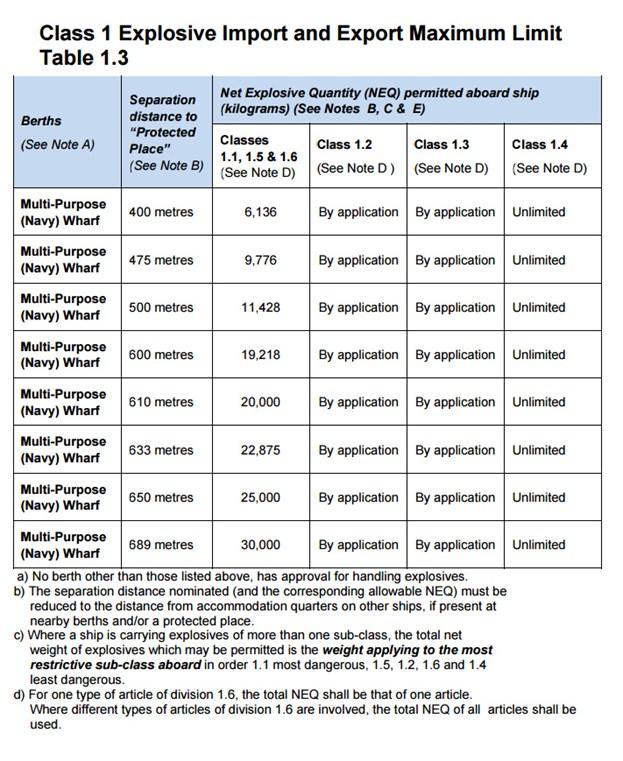 Table showing explosive import and export maximum limit